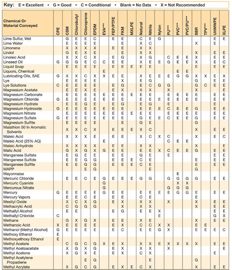 marco rubber|marco rubber chemical compatibility.